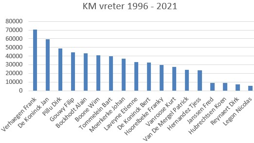 KM vreter 1996-2021