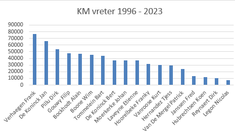 KM vreter 1996-2023
